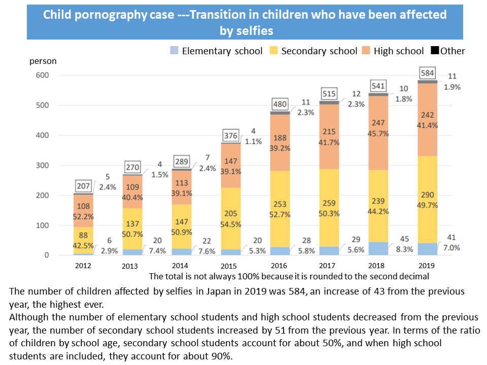 Transition in children who have been affected by selfies